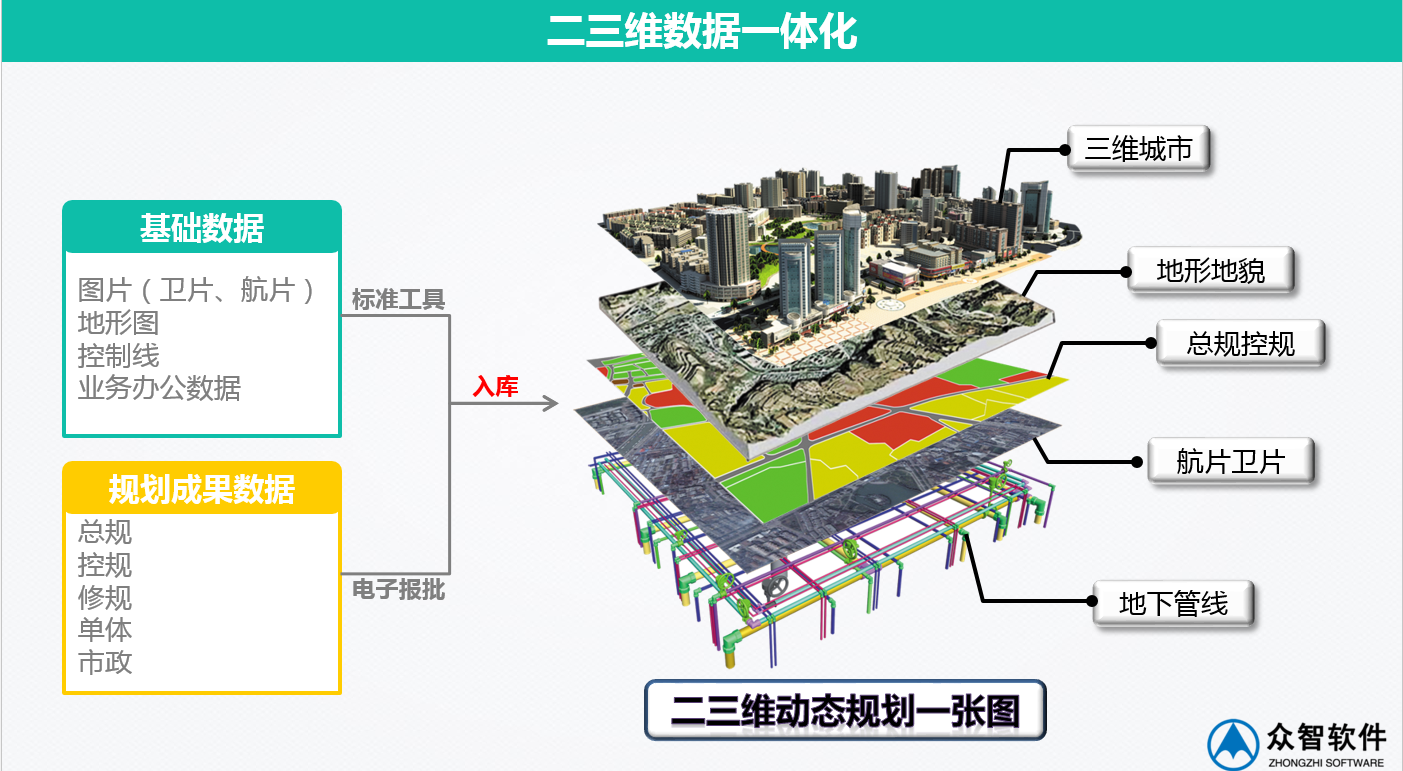 3S、大數(shù)據(jù)在城市規(guī)劃、設(shè)計(jì)管理中的應(yīng)用